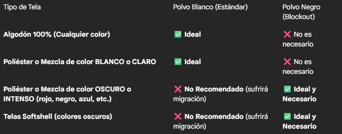 tabla de decision polvo dtf blanco o negro segun tela